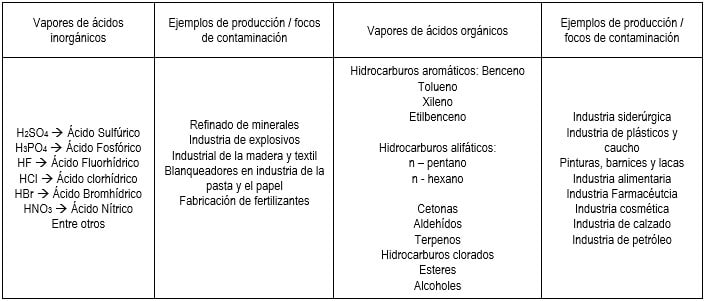 existencia de vapores