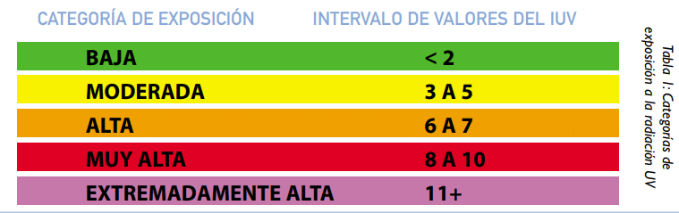 1 categoraa exposicion radiacion UV